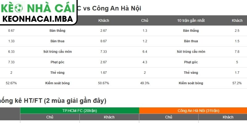 Soi kèo Công An TP Hồ Chí Minh vs Công An Hà Nội (18:00 20/04, V-League) 2 Phong độ Công An TPHCM gần đây