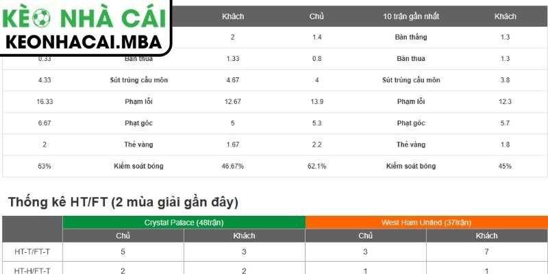 Soi kèo Crystal Palace vs West Ham United (02:00 21/04, Ngoại hạng Anh) 2 Phong độ Crystal Palace